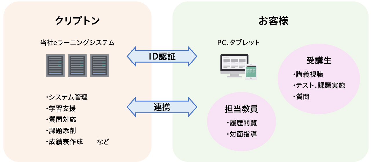 eラーニング講座運営